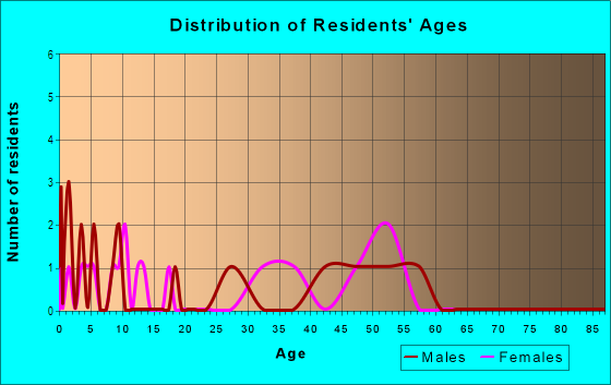Age and Sex of Residents in Canyon Acres in Laguna Beach, CA