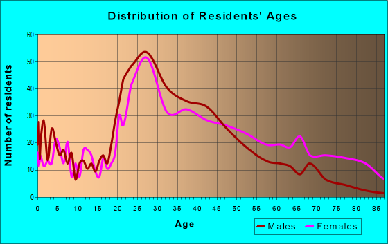 Age and Sex of Residents in North Shoal Creek in Austin, TX