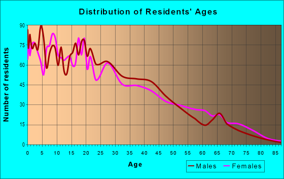 Age and Sex of Residents in Montopolis in Austin, TX