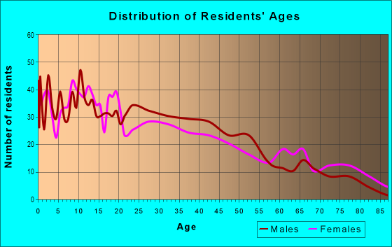Age and Sex of Residents in Holly in Austin, TX