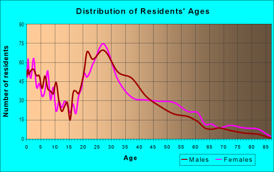 Age and Sex of Residents in Heritage Hills in Austin, TX