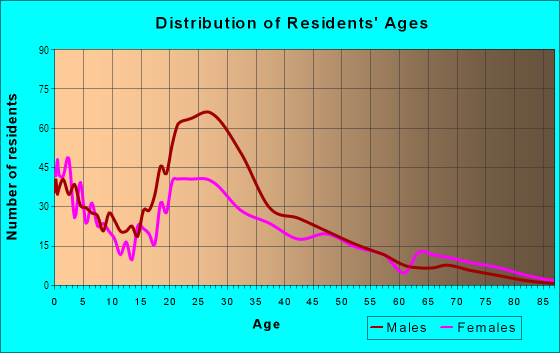 Age and Sex of Residents in Coronado Hills in Austin, TX