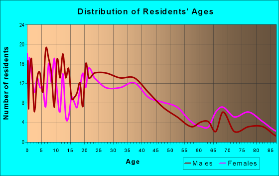 Age and Sex of Residents in Chestnut in Austin, TX