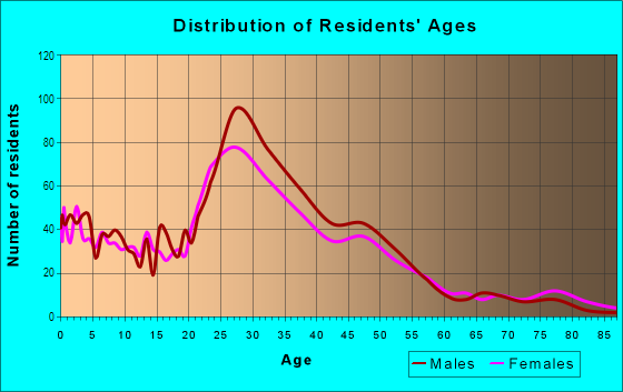 Age and Sex of Residents in Bouldin Creek in Austin, TX