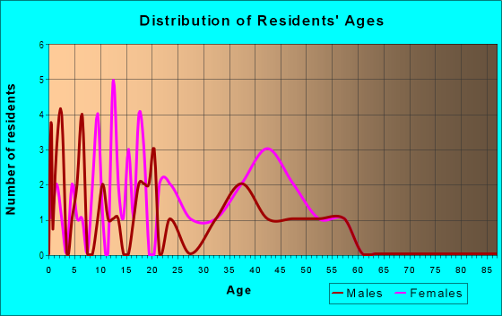 Age and Sex of Residents in Geraldine Park in Midland, TX