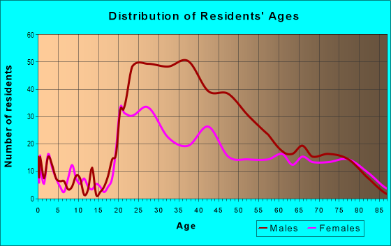 Age and Sex of Residents in Downtown in San Antonio, TX
