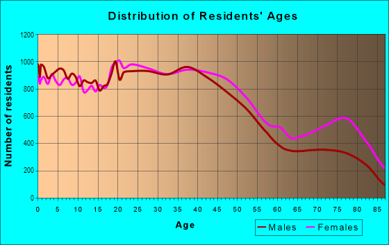 Age and Sex of Residents in Uptown Central in San Antonio, TX