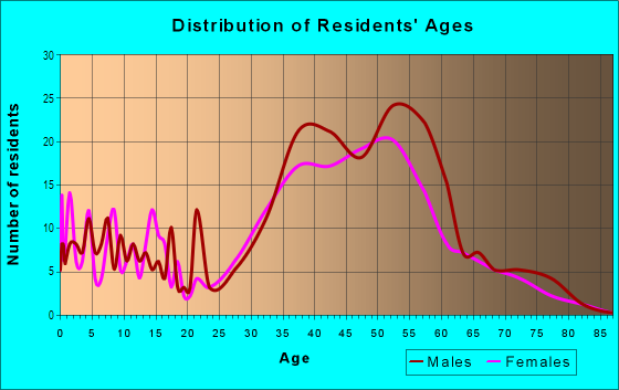 Age and Sex of Residents in Arch Beach Heights in Laguna Beach, CA