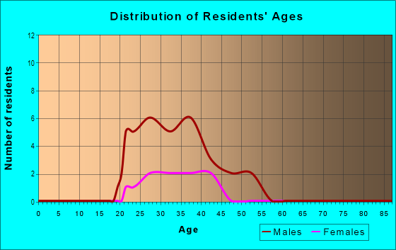 Age and Sex of Residents in Market Square in San Antonio, TX