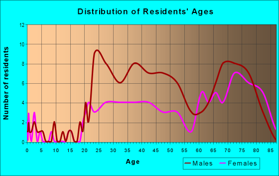 Age and Sex of Residents in River Walk in San Antonio, TX