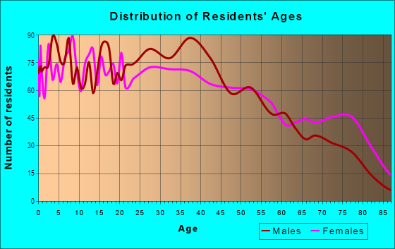 Age and Sex of Residents in Southtown in San Antonio, TX
