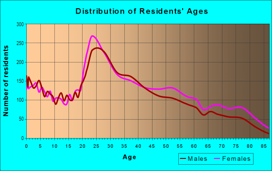Age and Sex of Residents in Leon Valley in San Antonio, TX