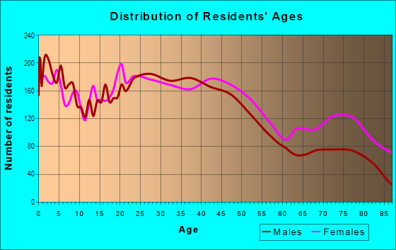Age and Sex of Residents in Balcones Heights in San Antonio, TX
