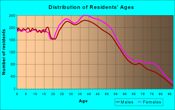 Age and Sex of Residents in North Central in San Antonio, TX