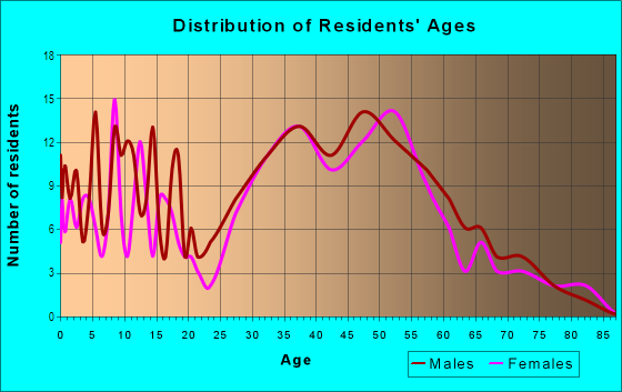 Age and Sex of Residents in Canyon in Laguna Beach, CA