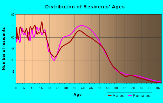 Age and Sex of Residents in Great Northwest in San Antonio, TX