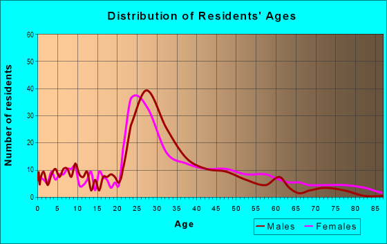 Age and Sex of Residents in Arts District in Dallas, TX