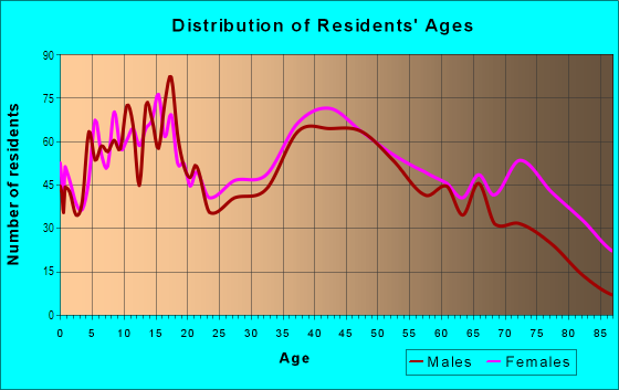 Age and Sex of Residents in Wheatley Place in Dallas, TX