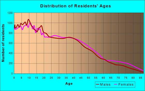 Age and Sex of Residents in Pleasant Grove in Dallas, TX