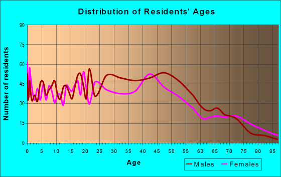 Age and Sex of Residents in The Cedars in Dallas, TX