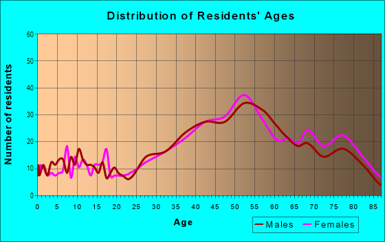 Age and Sex of Residents in South Laguna in Laguna Niguel, CA