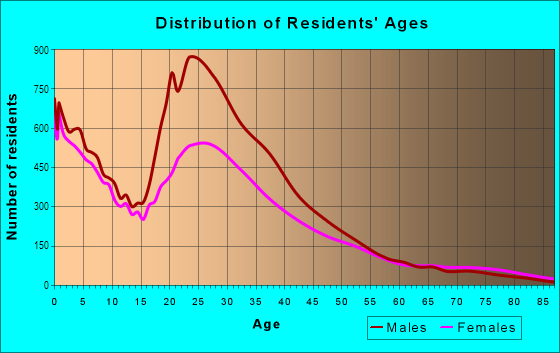 Age and Sex of Residents in Koreatown in Dallas, TX