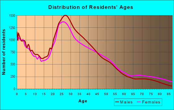 Age and Sex of Residents in Lake Highlands in Dallas, TX