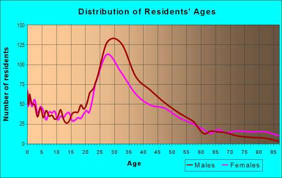Age and Sex of Residents in Vickery Place in Dallas, TX