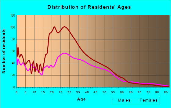 Age and Sex of Residents in Swiss Avenue in Dallas, TX