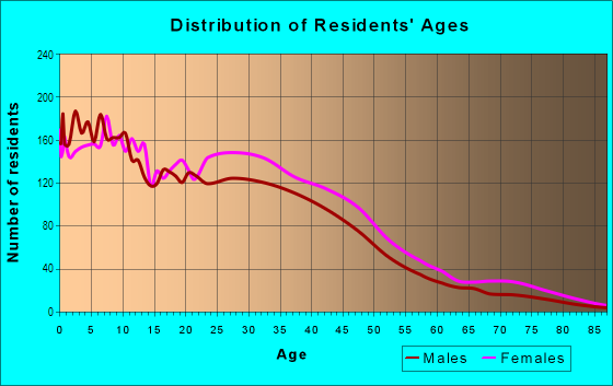 Age and Sex of Residents in Scyene in Dallas, TX