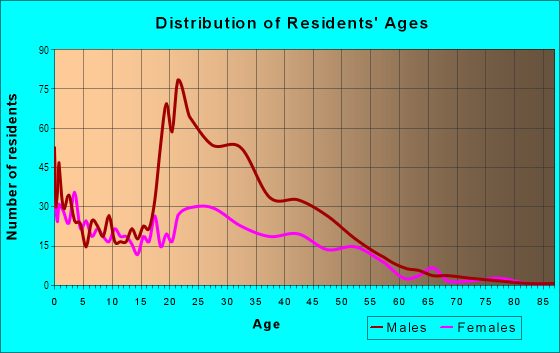Age and Sex of Residents in Munger Place in Dallas, TX