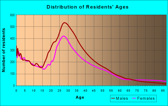 Age and Sex of Residents in Lower Greenville in Dallas, TX