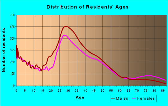 Age and Sex of Residents in Lakewood in Dallas, TX