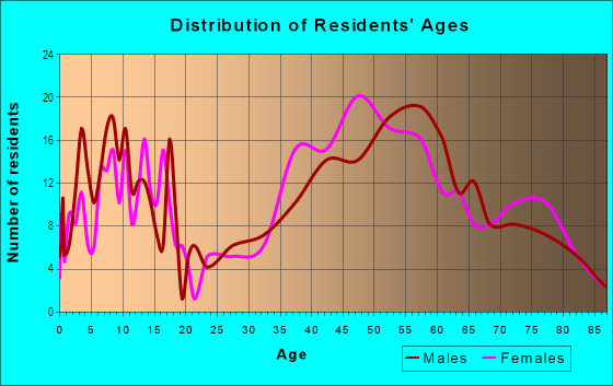 Age and Sex of Residents in Emerald Bay in Laguna Beach, CA