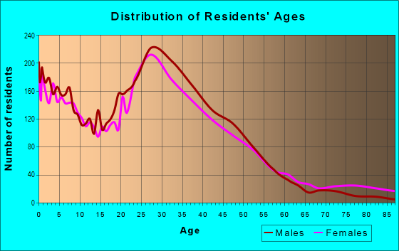 Age and Sex of Residents in Santa Monica in Dallas, TX