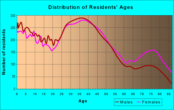 Age and Sex of Residents in Casa View in Dallas, TX