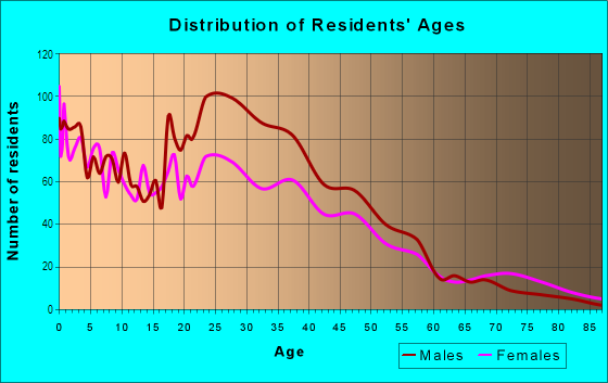 Age and Sex of Residents in Kidd Springs in Dallas, TX