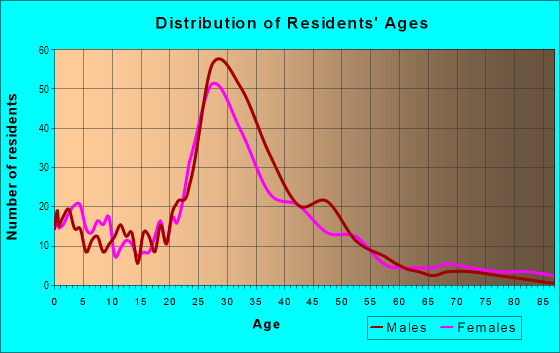 Age and Sex of Residents in Belmont in Dallas, TX