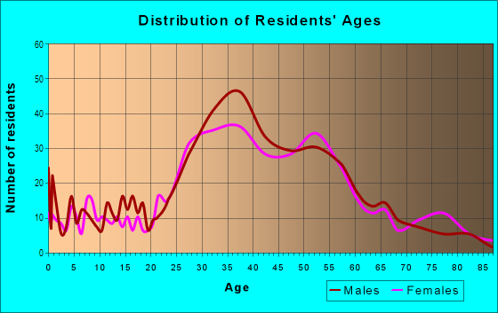 Age and Sex of Residents in Downtown in Laguna Beach, CA