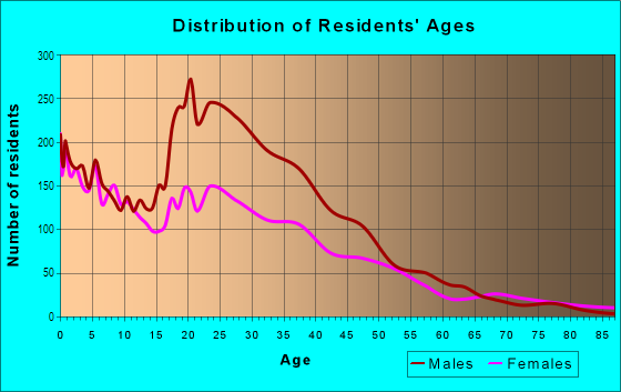 Age and Sex of Residents in Lake Cliff in Dallas, TX