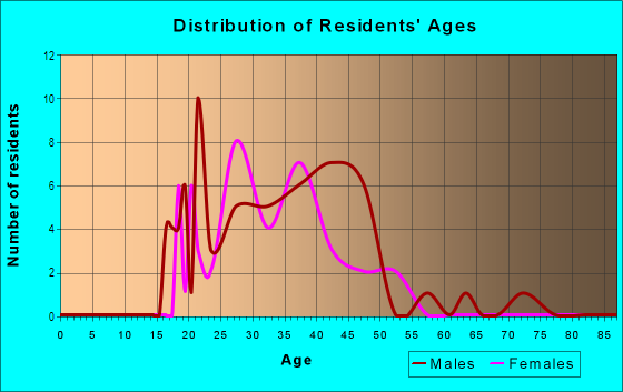 Age and Sex of Residents in West End in Dallas, TX