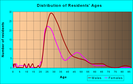 Age and Sex of Residents in Main Street District in Dallas, TX