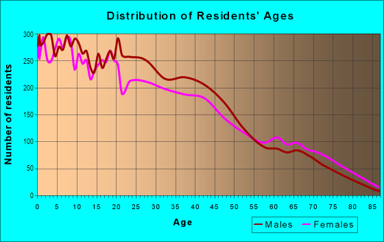 Age and Sex of Residents in Jensen in Houston, TX