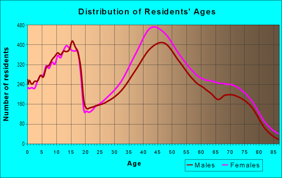 Age and Sex of Residents in Memorial Park in Houston, TX