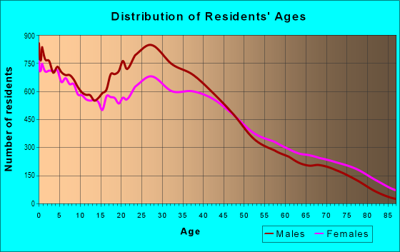 Age and Sex of Residents in Spring in Houston, TX