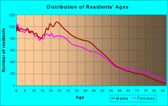 Age and Sex of Residents in East End in Houston, TX
