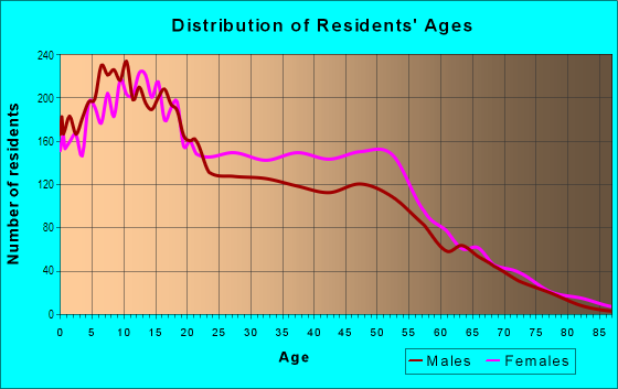 Age and Sex of Residents in East Houston in Houston, TX