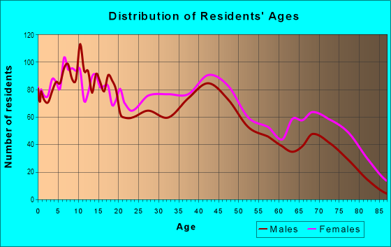 Age and Sex of Residents in Kashmere Gardens in Houston, TX