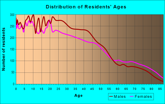 Age and Sex of Residents in Northside Village in Houston, TX