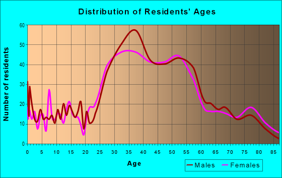 Age and Sex of Residents in North Laguna in Laguna Beach, CA